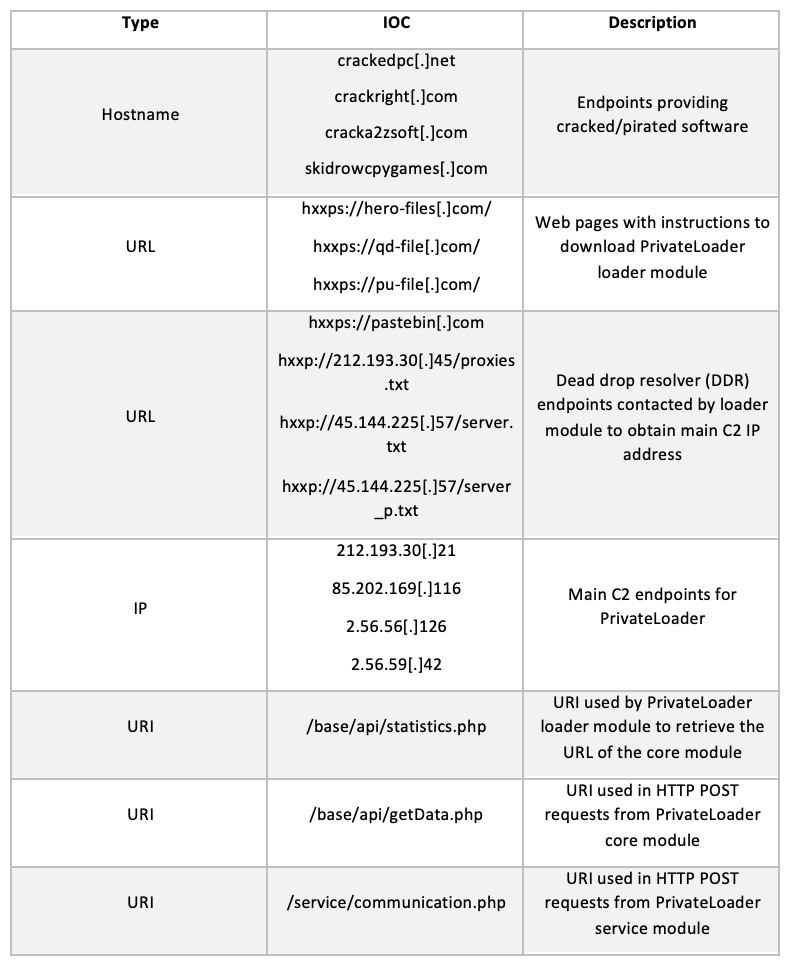PrivateLoader networkbased indicators of compromise Darktrace Blog